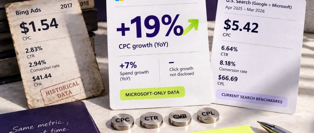 Microsoft Advertising benchmarks showing CPC, CTR and conversion data in 2026